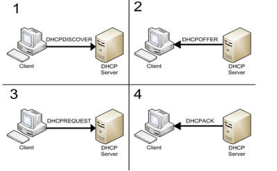 Installation of DHCP Server